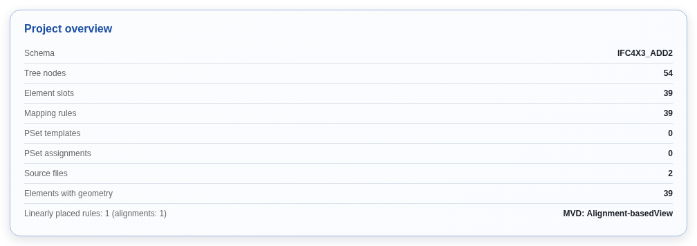 Project overview with the Linearly placed rules row and MVD: Alignment-basedView